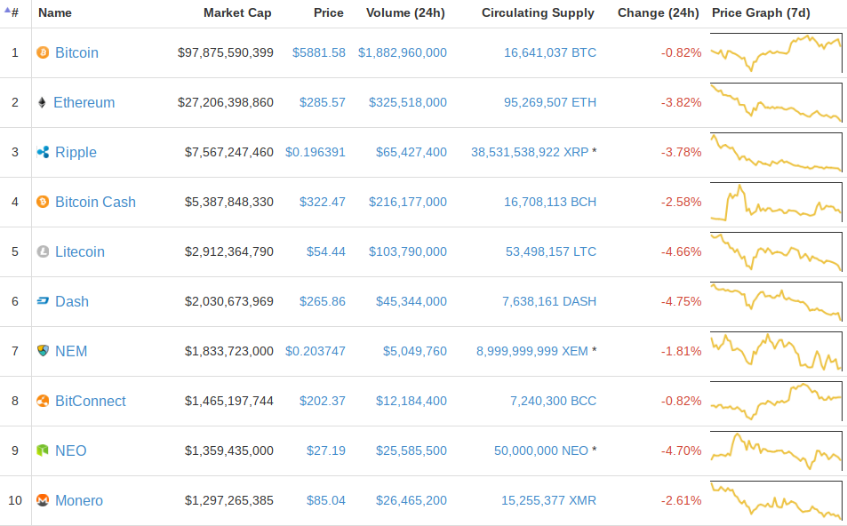 Биткойн цены задерживается ниже $ 6 тыс. Как ожидается, ожидается ралли Altcoin