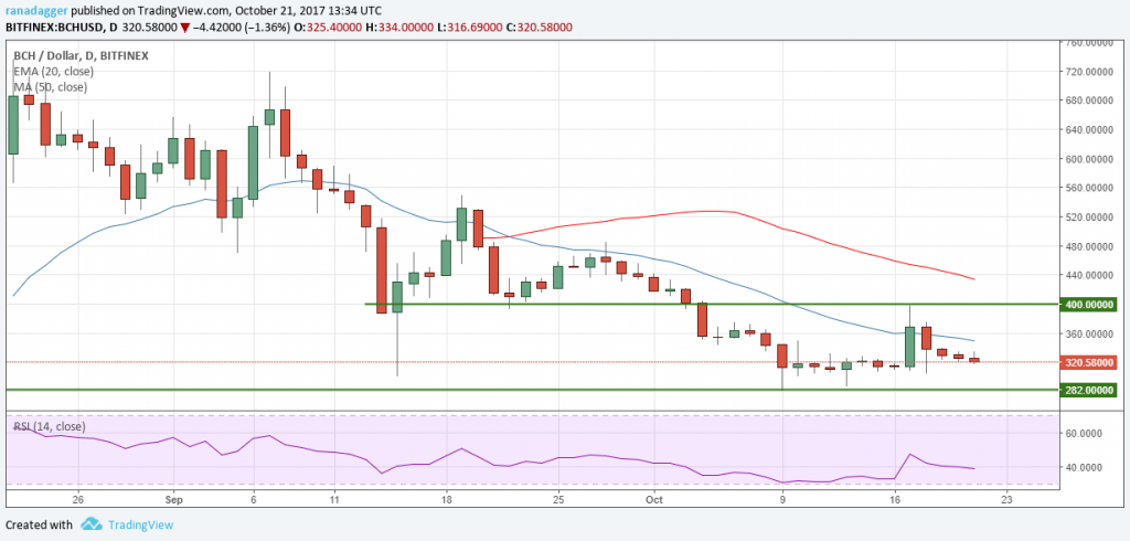 ETH / USD