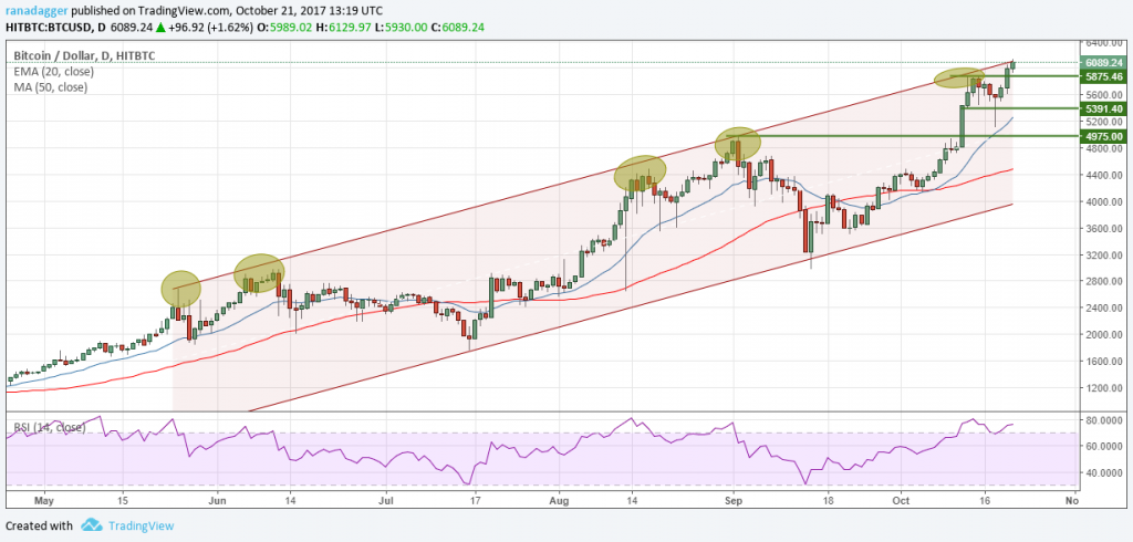 BTC / USD