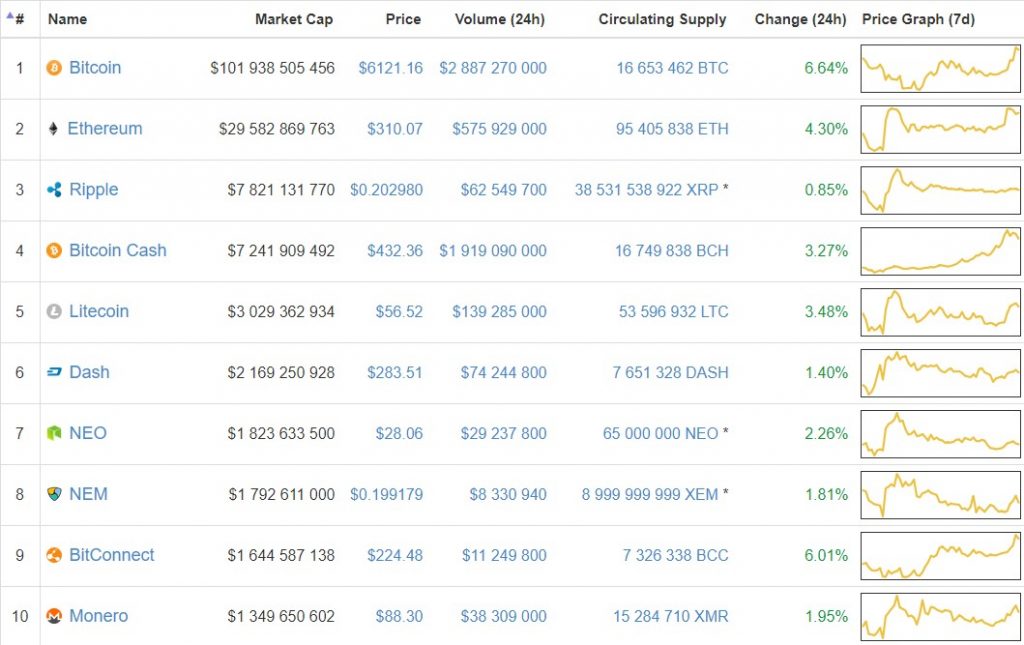 Cryptocurrency Market Capitalizations