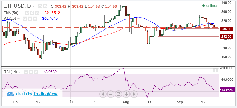 ETH / USD