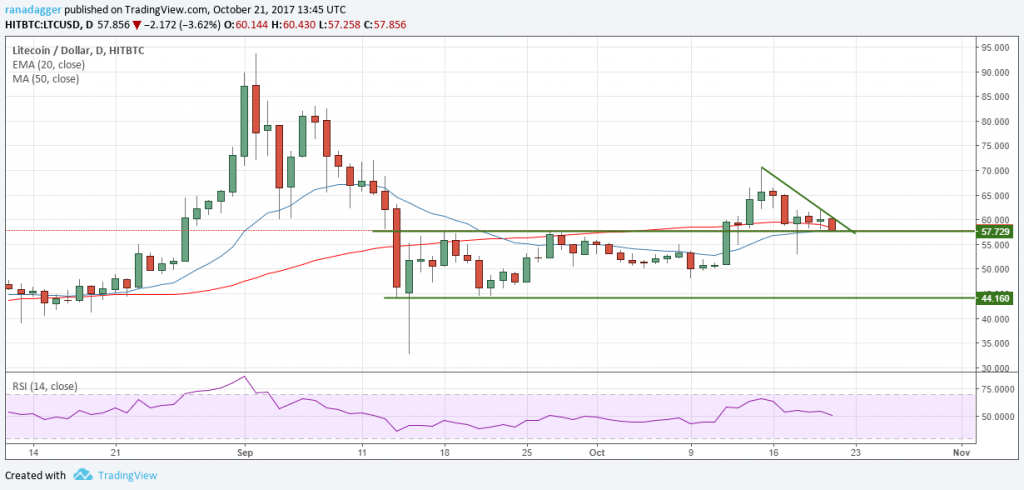 LTC/USD