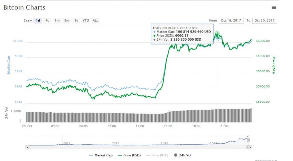 биткоин-биржах достигала 6 060 $ за монету