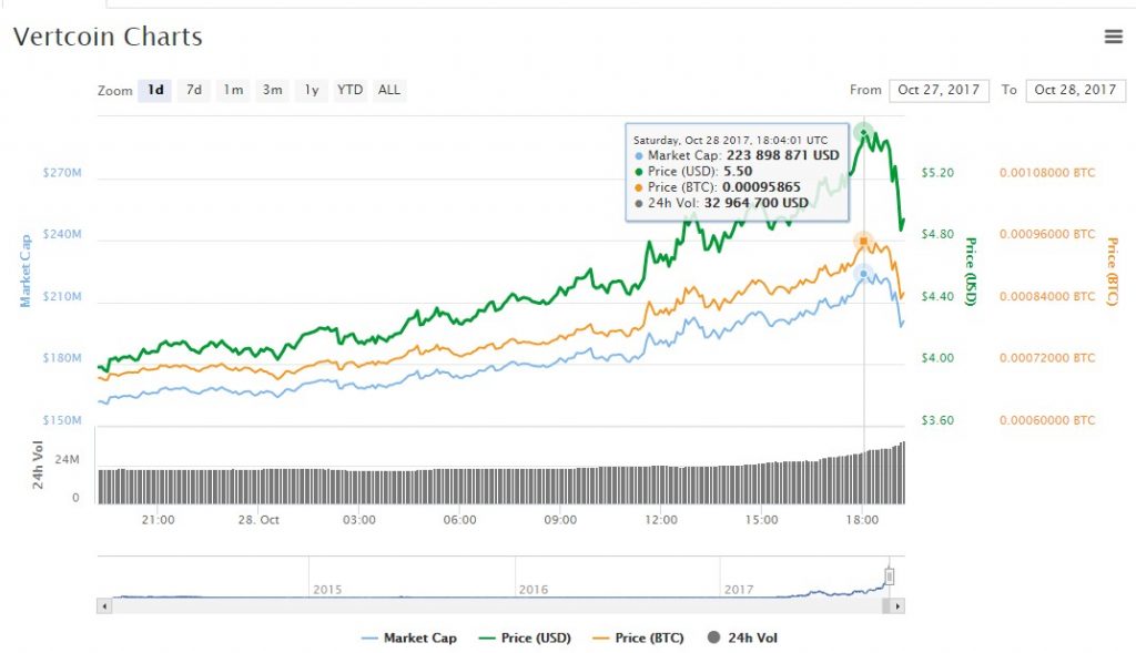 Vertcoin (VTC)