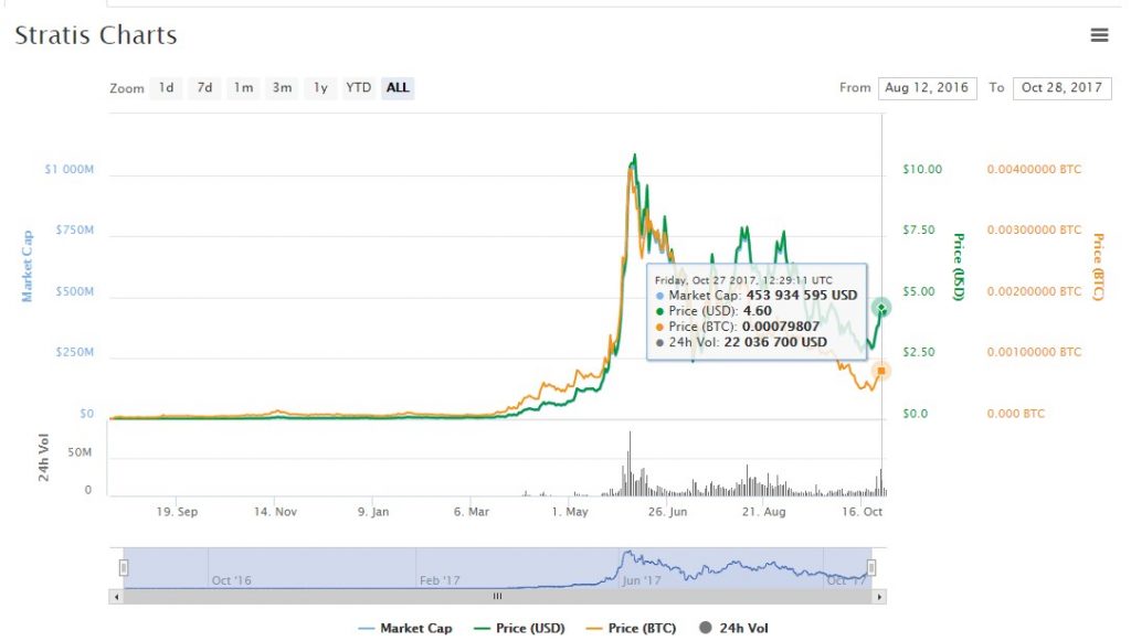 Stratis (STRAT)