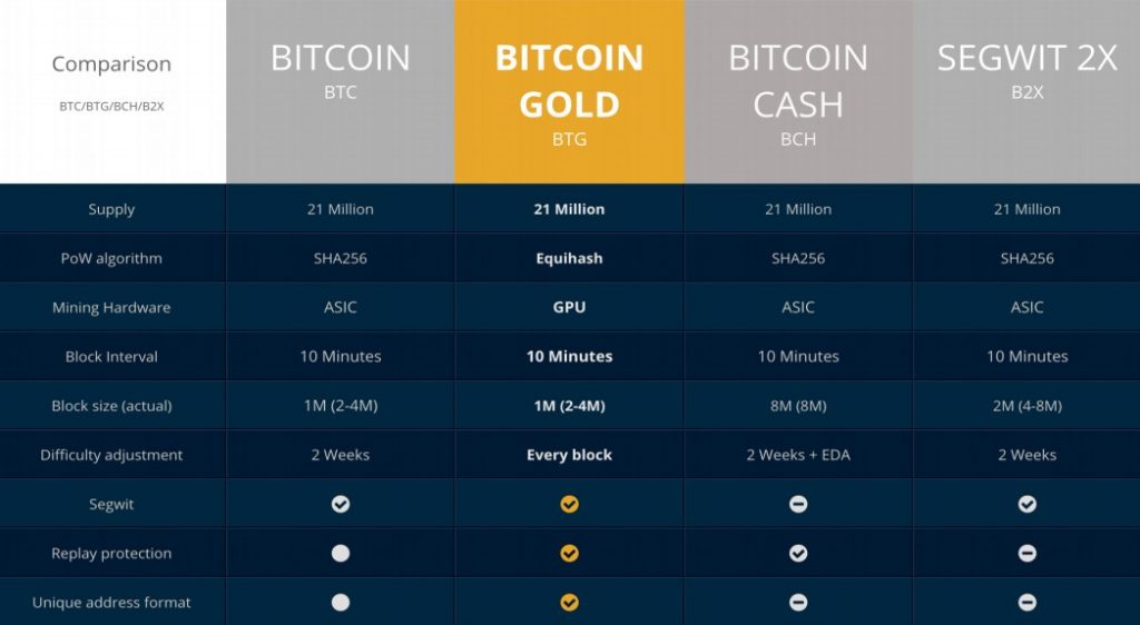 Хардфорк Bitcoin Gold 