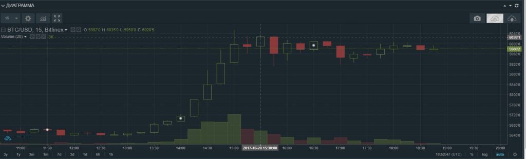  Bitfinex, несколько раз за сутки Биткоин пробивал отметку цены в 6 000 долларов