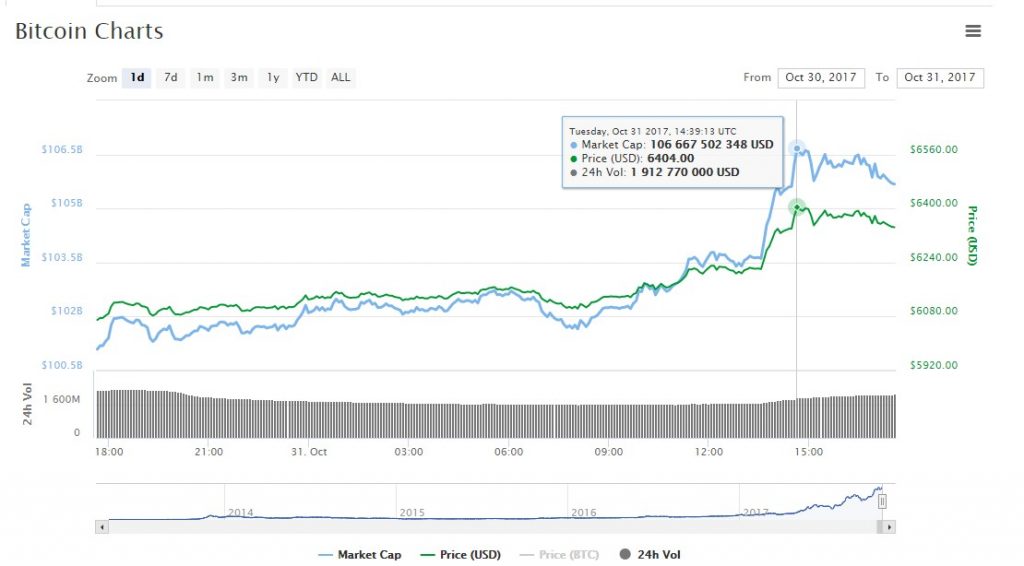 Цена Bitcoin перешла отметку в $6400