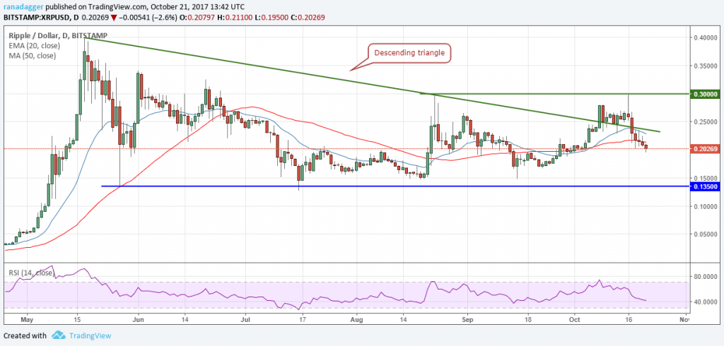 XRP/USD