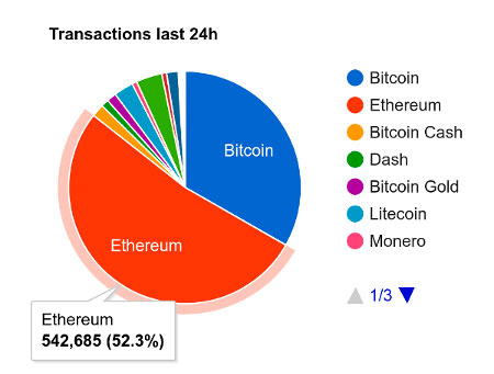 Ethereum теперь обрабатывает больше транзакций, чем все цифровые валюты