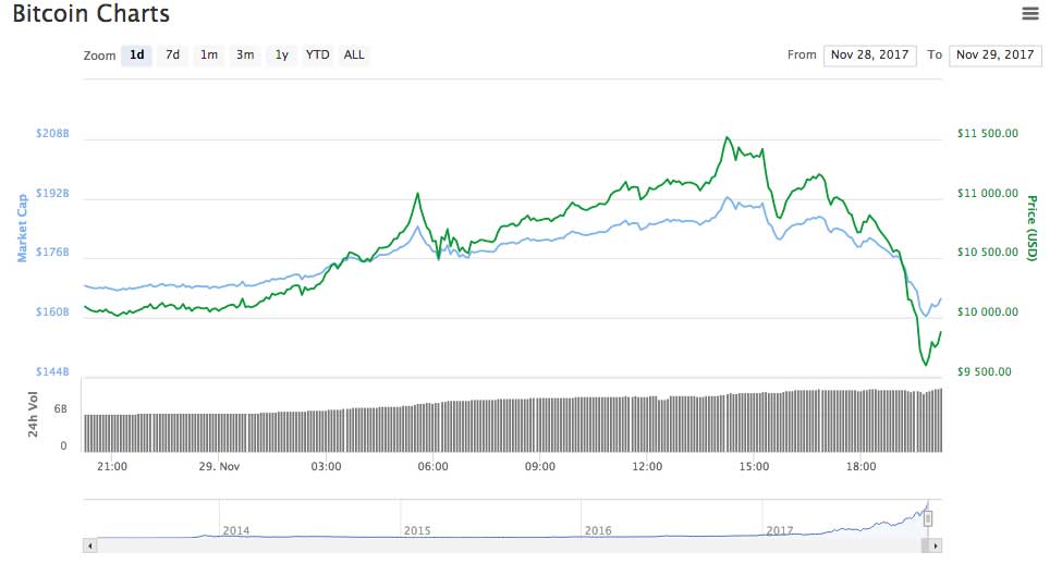 Крупнейшие биржи криптовалют Coinbase и GDAX подверглись перегрузке