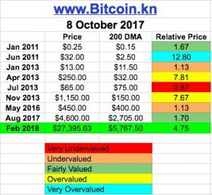 Прогнозы цен на биткоин