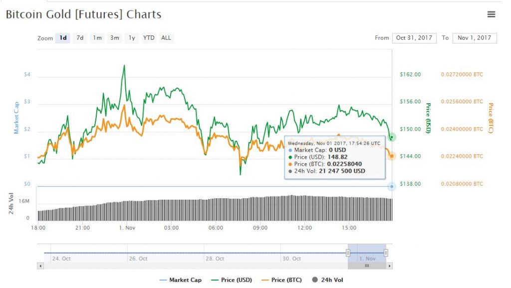 Bitcoin Gold_price 01.11.17