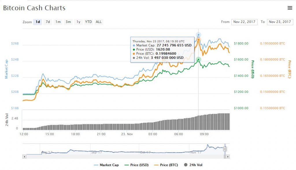 Bitcoin Cash up 17%