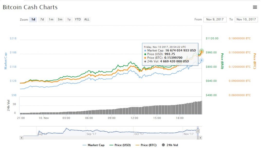 Bitcoin Cash BCH