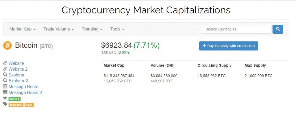 Курс биткоина пробил отметку в 6 900 $