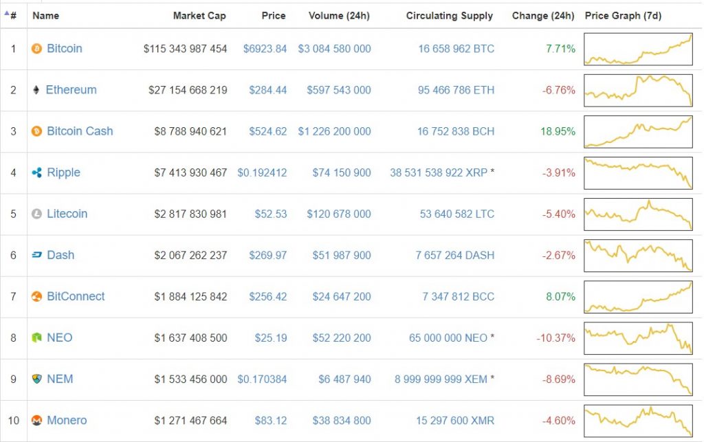 Курс биткоина пробил отметку в 6 900 