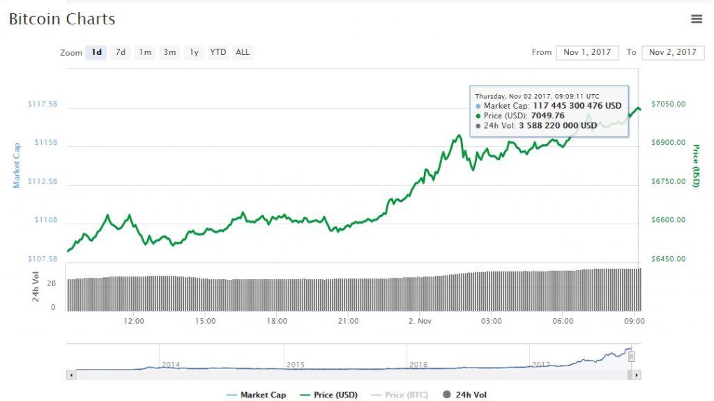 Цена Bitcoin превысила $7000