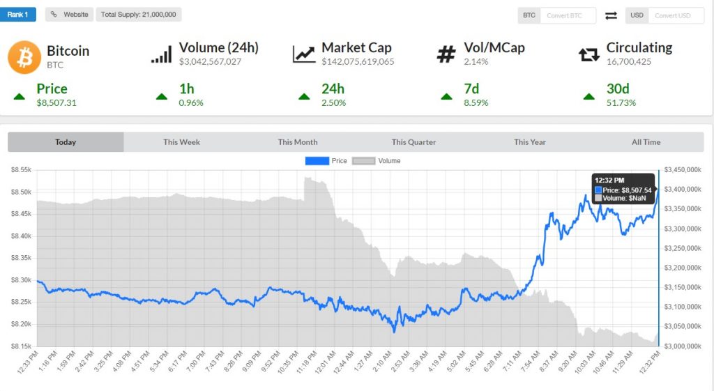 bitcoin price $8500