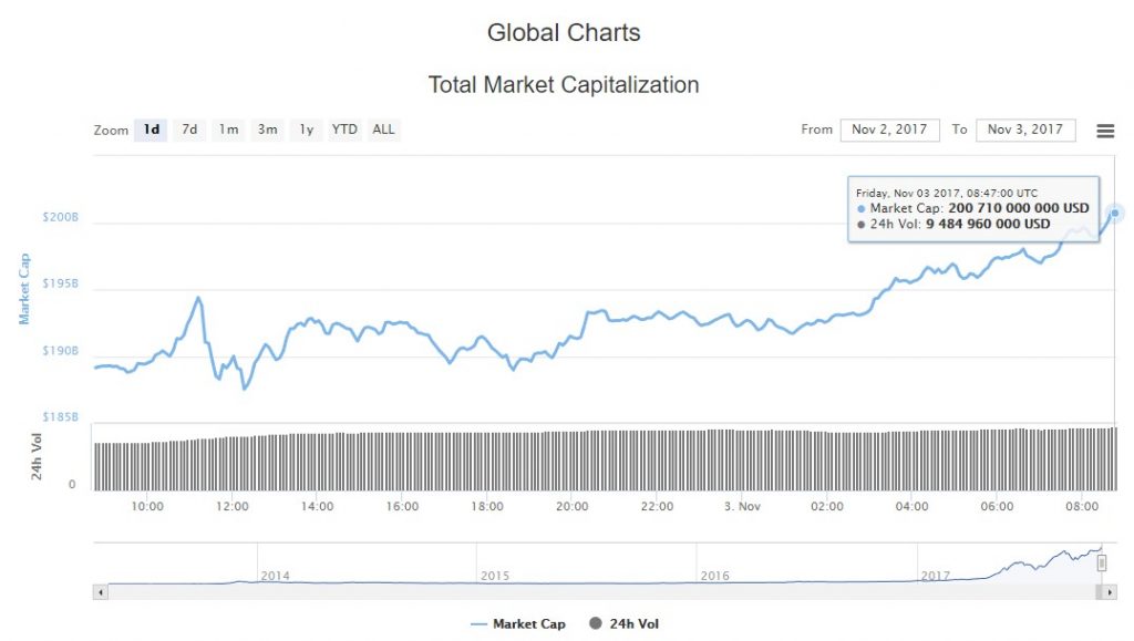 Total Market Capitalization