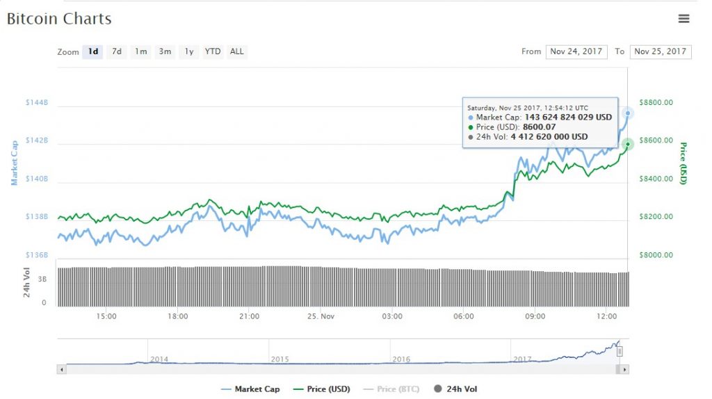 bitcoin price $8600