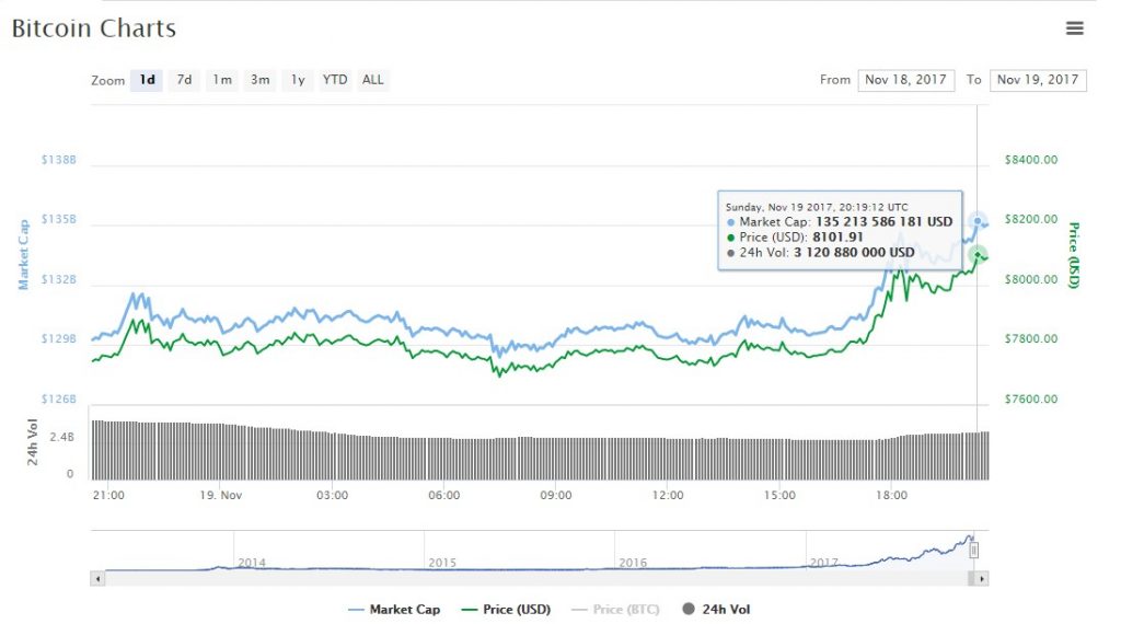 bitcoin price 8100$