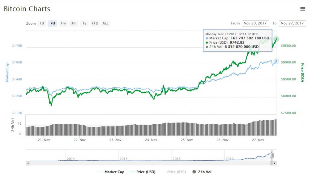 bitcoin chart price $9700