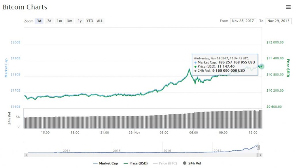 Bitcoin chart price $11000