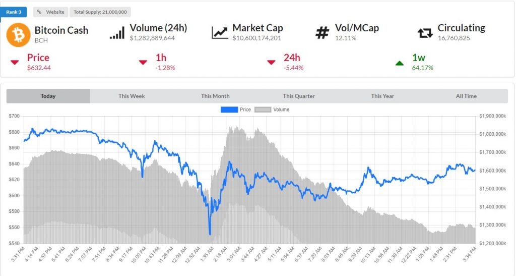 Bitcoin Cash Price Drops Below $600 