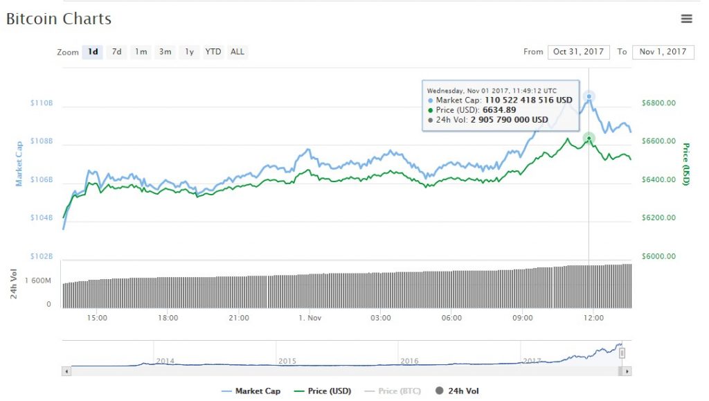 Курс биткоина пробил отметку в 6000 $