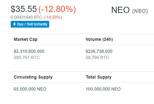 Стоимость NEO за ночь понизилась на 12% 