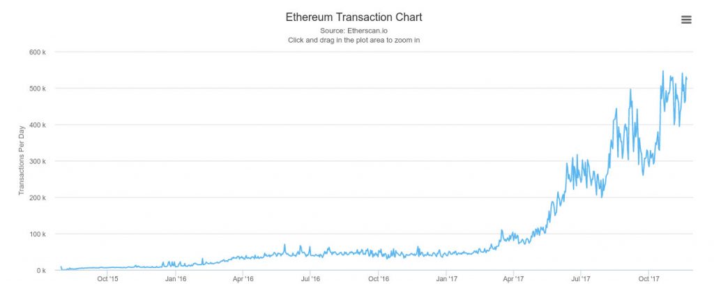 Текущие уровни транзакций Ethereum