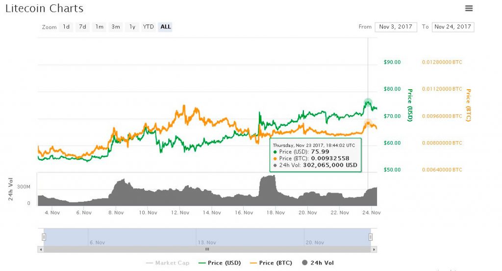 Цена Litecoin превысит прогноз $ 80 