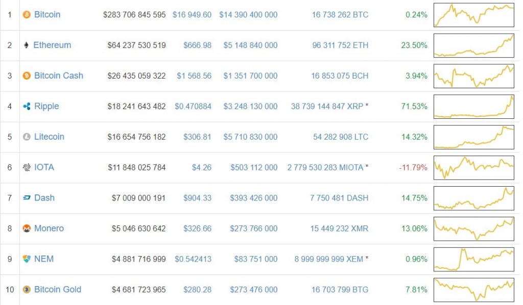 Cryptocurrency Market Capitalizations