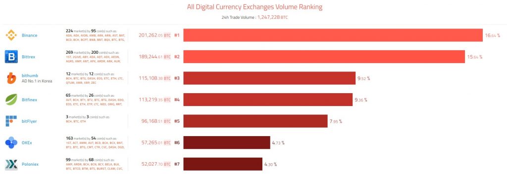 All Digital Currency Exchanges Volume Ranking