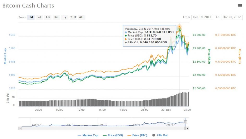 bitcoin cash chart price 3500