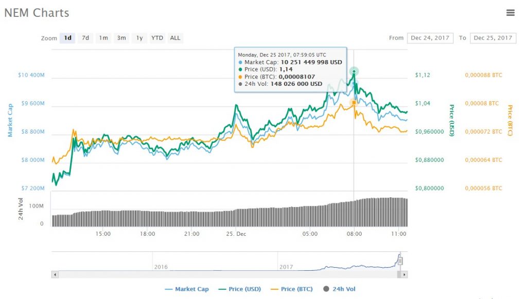 nem chart price