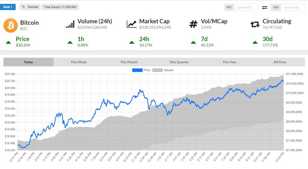 bitcoin chart price $20000