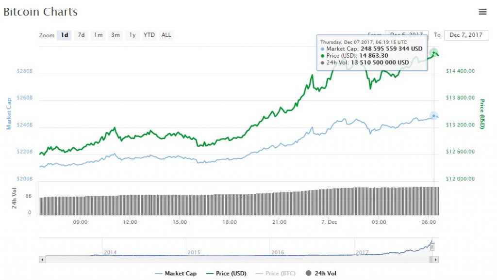 bitcoin chart price $14000