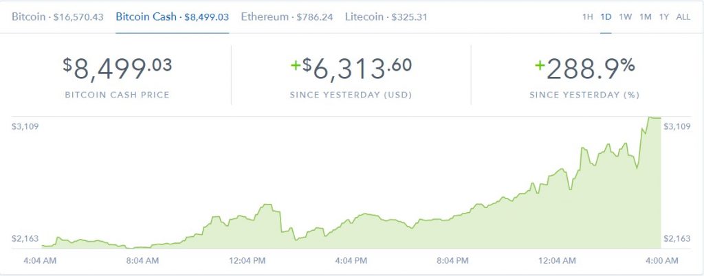 coinbase bitcoin cash chart price