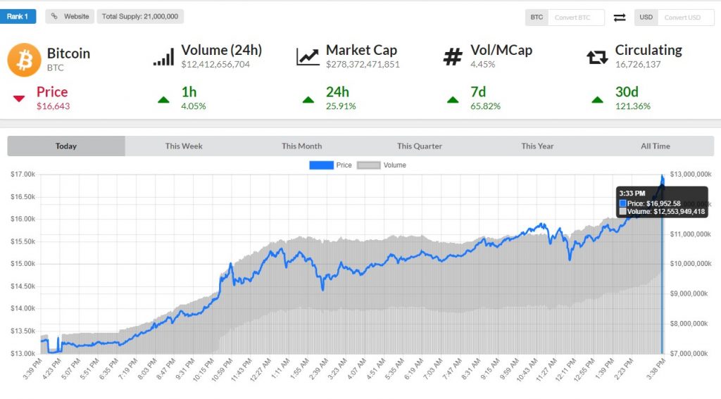 bitcoin chart price $16000