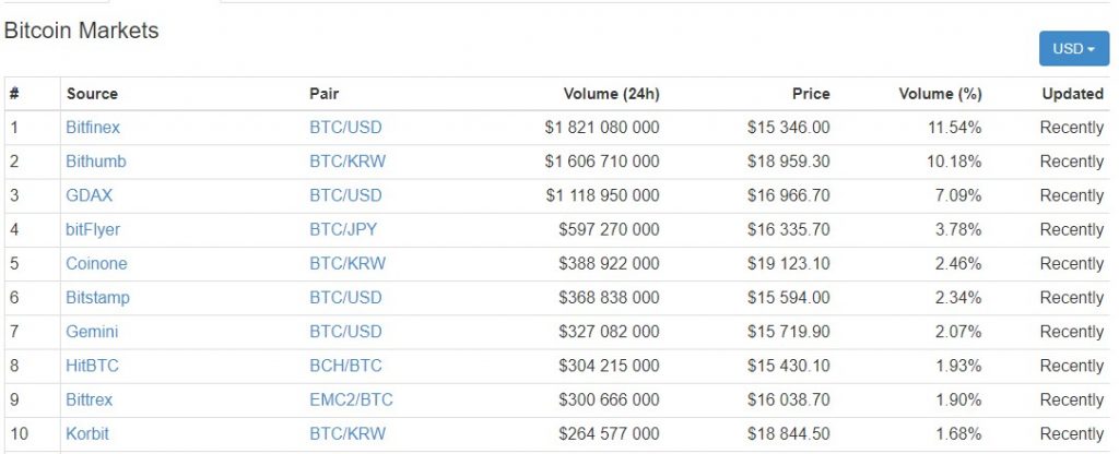 Южной Кореи цена биткоина уже преодолела рубеж в $18 000.