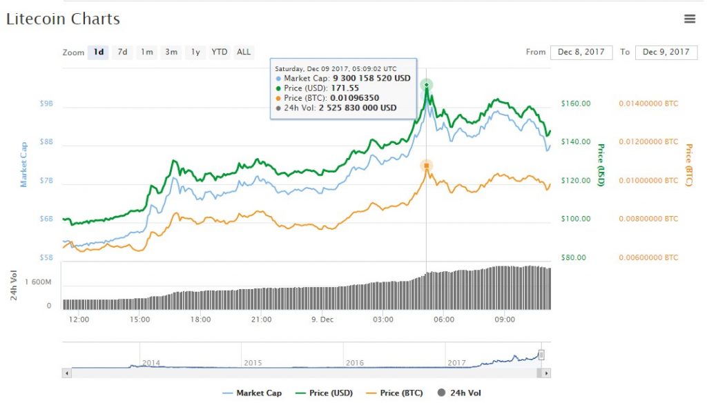 litecoin chart price $150