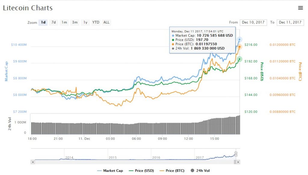 litecoin chart price $193