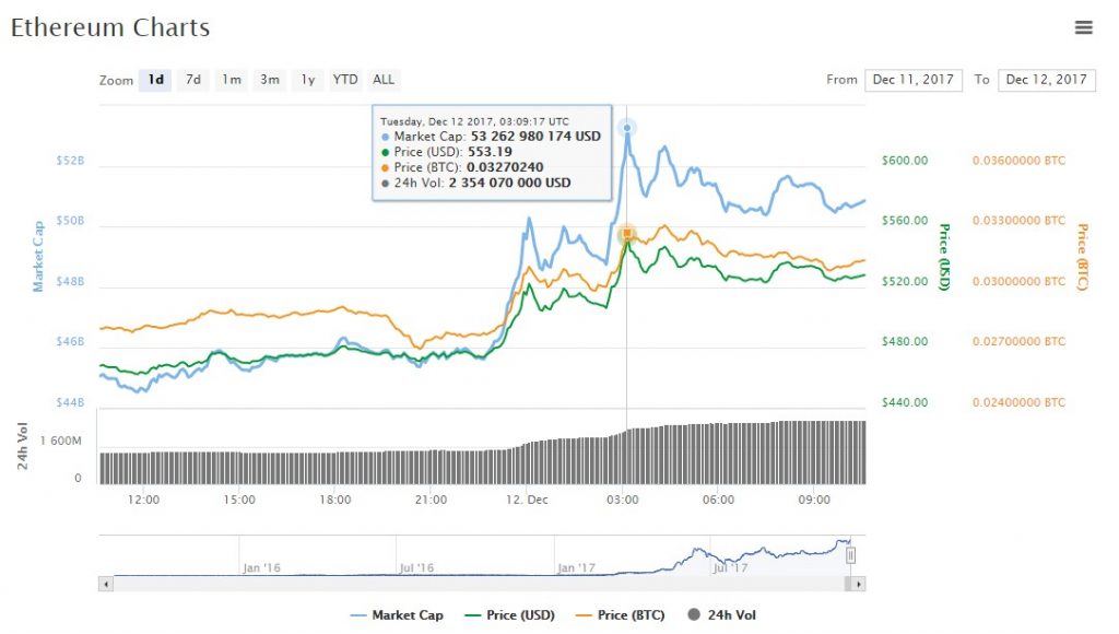 chart price ethereum $550