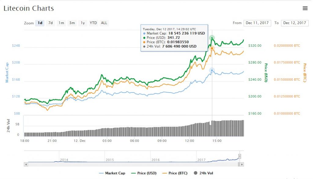 Litecoin chart price $340