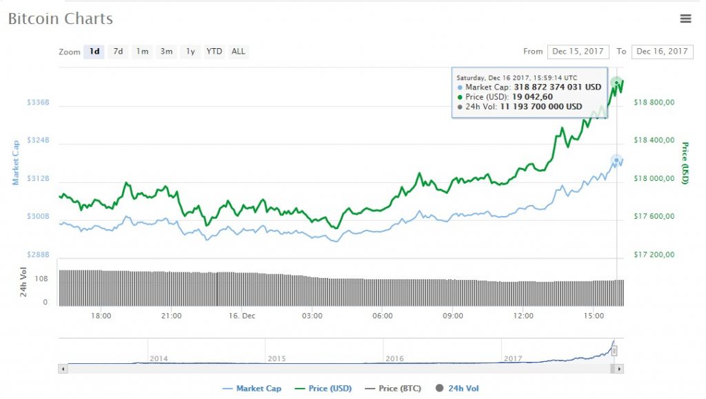 bitcoin chart price $19000