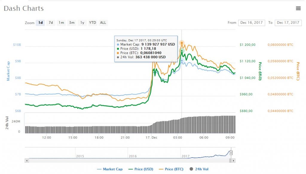 dash chart price $1100