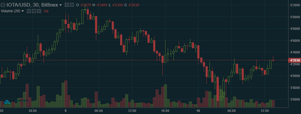 Взрыв-цен-на-IOTA.-Цена-стабилизировалась-на-уровне-выше-$-4,00