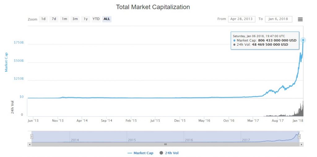 Total Market Capitalization